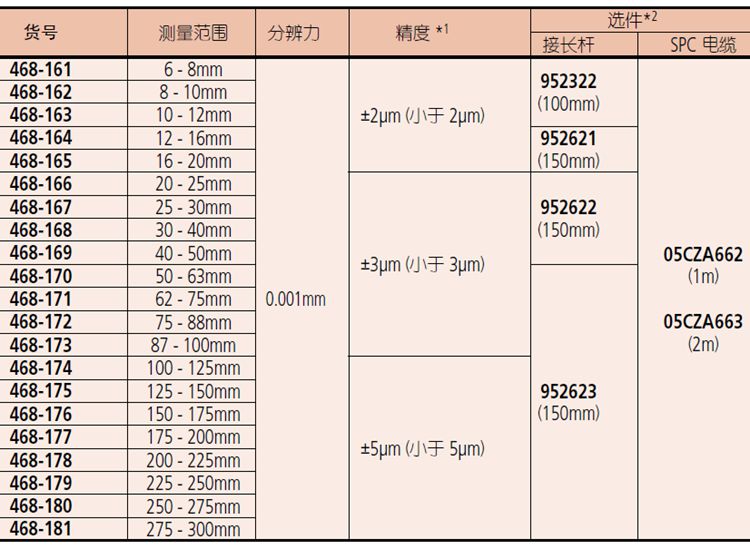 三豐數顯孔徑千分尺468-168