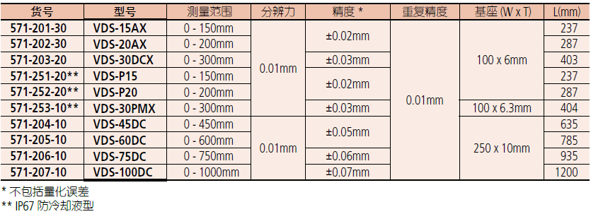 三豐數顯深度卡尺571-251